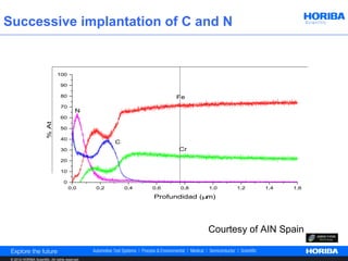 Successive implantation of C and N


                                100

                                  90

                                  80                                    Fe
                                  70
                                            N
                                  60
                        % At




                                  50

                                  40
                                                        C
                                  30                                    Cr

                                  20

                                  10

                                    0
                                        0,0       0,2       0,4   0,6   0,8     1,0   1,2   1,4   1,6

                                                                  Profundidad (µm)




                                                                                Courtesy of AIN Spain

 © 2012 HORIBA Scientific. All rights reserved.
 