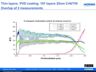 Thin layers. PVD coating. 107 layers 20nm CrN/TiN
Overlap of 2 measurements




 © 2012 HORIBA Scientific. All rights reserved.
 