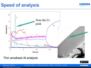Speed of analysis
                      10

                                 Cr

                       8
                                                               Note the Cr
                                                               peak             Al
      Intensity (V)




                       6
                                                     B


                       4                                        O
                                                         O*7



                       2
                                                 H
                                                                P     Cu

                       0
                           0                         5         10          15
                                                           Time (s)



 Thin anodised Al analysis

© 2012 HORIBA Scientific. All rights reserved.
 