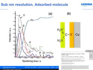 Sub nm resolution. Adsorbed molecule




 © 2012 HORIBA Scientific. All rights reserved.
 