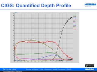 CIGS: Quantified Depth Profile




© 2012 HORIBA Scientific. All rights reserved.
 