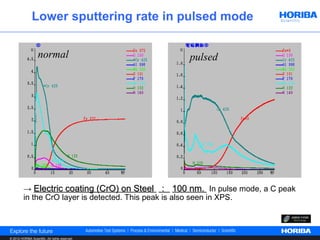 Lower sputtering rate in pulsed mode

                    normal                       pulsed




         → Electric coating (CrO) on Steel ： 100 nm. In pulse mode, a C peak
         in the CrO layer is detected. This peak is also seen in XPS.



© 2012 HORIBA Scientific. All rights reserved.
 