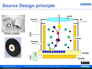 Source Design principle

                                                              windo
                                                              w
                                                 vacuum                   Ar



                                                          λ


   4mm crater
                                                                      Anode
                                                 Vacuum




                                                     R                         Sample
                                                     F
                                                                        Cooling




© 2012 HORIBA Scientific. All rights reserved.
 