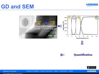 GD and SEM
                                                                                                  500

                                                                                                  400
                                                            100% 100% 100%
                                                              x%   y%   z%




                                                                                  Intensity (V)
                                                              X
                                                             Cr
                                                              Cr    Y
                                                                   Ti
                                                                   Ti   Z
                                                                       Cr
                                                                        Cr                        300

                                                                                                  200
                                                          0.5 µm 0.5 µm 0.5 µm
                                                                                                  100

                                                                        100%                        0
                                                                      Substrate
                                                                          Si                            0   2    4       6     8     10    12   14
                                                                          Si
                                                                                                                     Sputtering time (s)
                                     Concentration (%)




                                                                                                                Quantification

                                                         Depth (µm)




© 2012 HORIBA Scientific. All rights reserved.
 