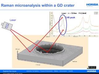 Raman microanalysis within a GD crater
                                                  Laser : λ = 514nm   P=0,8mW

                                                     CrIII peak
                Laser




 © 2012 HORIBA Scientific. All rights reserved.
 