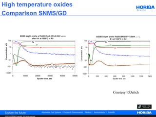 High temperature oxides
Comparison SNMS/GD




                                                  Courtesy FZJulich




 © 2012 HORIBA Scientific. All rights reserved.
 