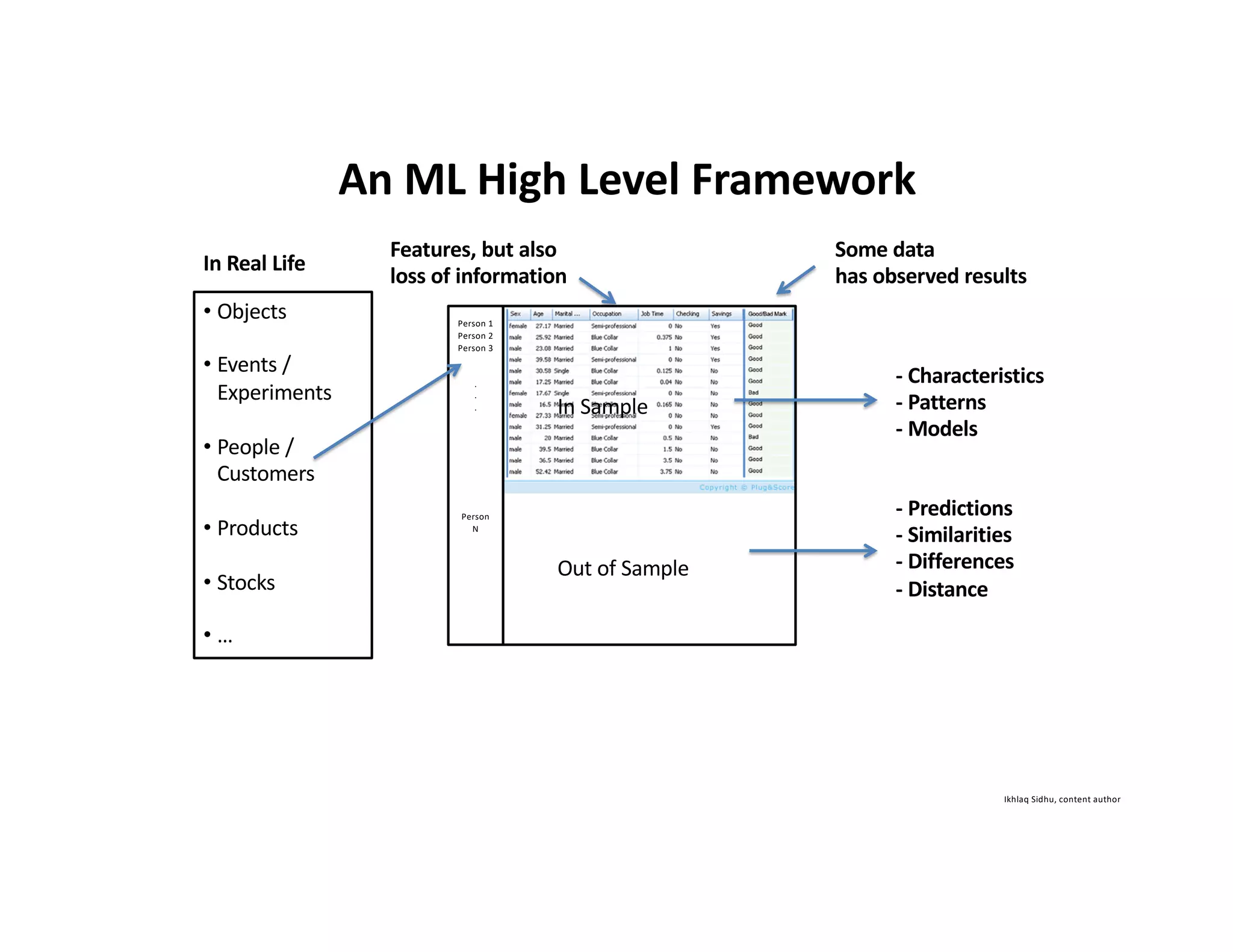 Ikhlaq Sidhu, content author
An ML High Level Framework
• Objects
• Events /
Experiments
• People /
Customers
• Products
• Stocks
• …
In Real Life
Features, but also
loss of information
In Sample
Out of Sample
Person 1
Person 2
Person 3
.
.
.
Person
N
- Characteristics
- Patterns
- Models
- Predictions
- Similarities
- Differences
- Distance
Some data
has observed results
 