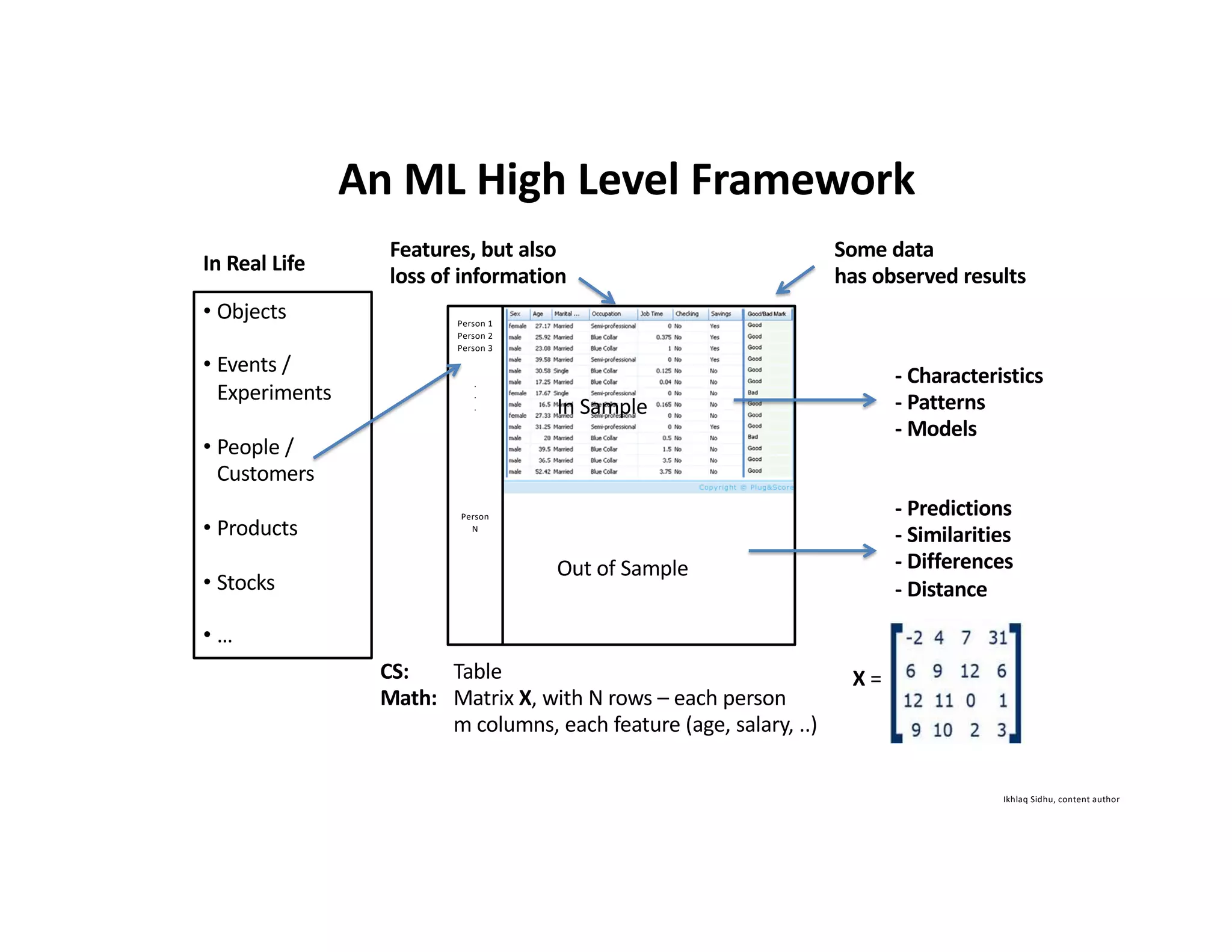 Ikhlaq Sidhu, content author
CS: Table
Math: Matrix X, with N rows – each person
m columns, each feature (age, salary, ..)
X =
• Objects
• Events /
Experiments
• People /
Customers
• Products
• Stocks
• …
In Real Life
Features, but also
loss of information
In Sample
Out of Sample
Person 1
Person 2
Person 3
.
.
.
Person
N
- Characteristics
- Patterns
- Models
- Predictions
- Similarities
- Differences
- Distance
Some data
has observed results
An ML High Level Framework
 