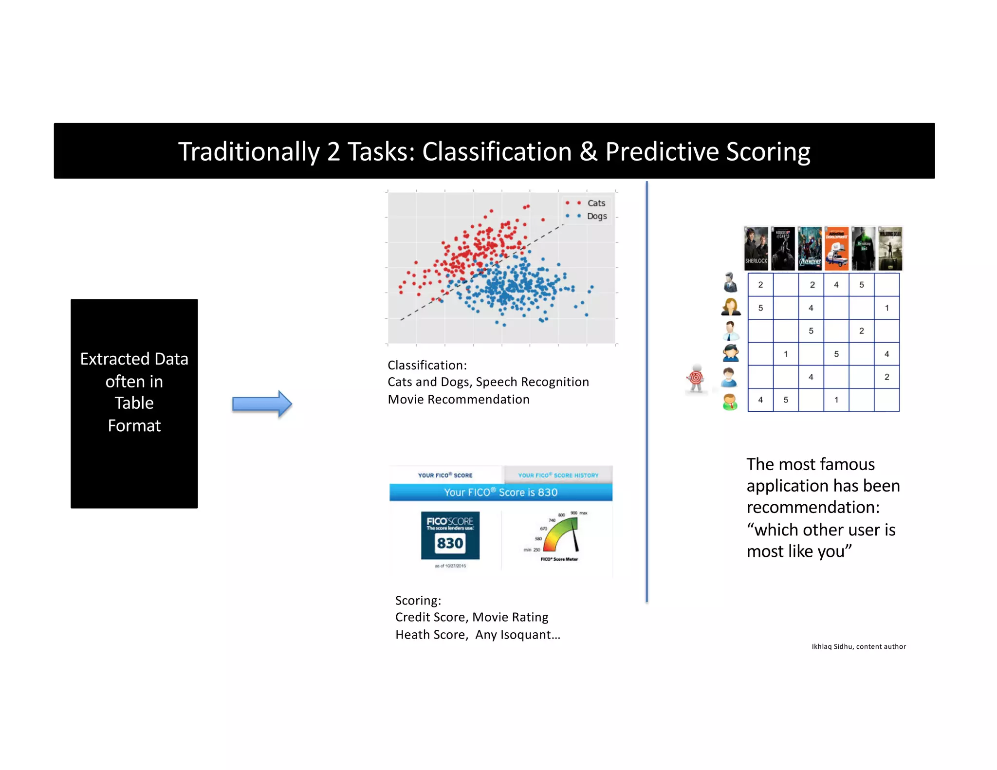 Ikhlaq Sidhu, content author
Traditionally 2 Tasks: Classification & Predictive Scoring
The most famous
application has been
recommendation:
“which other user is
most like you”
Extracted Data
often in
Table
Format
Classification:
Cats and Dogs, Speech Recognition
Movie Recommendation
Scoring:
Credit Score, Movie Rating
Heath Score, Any Isoquant…
 