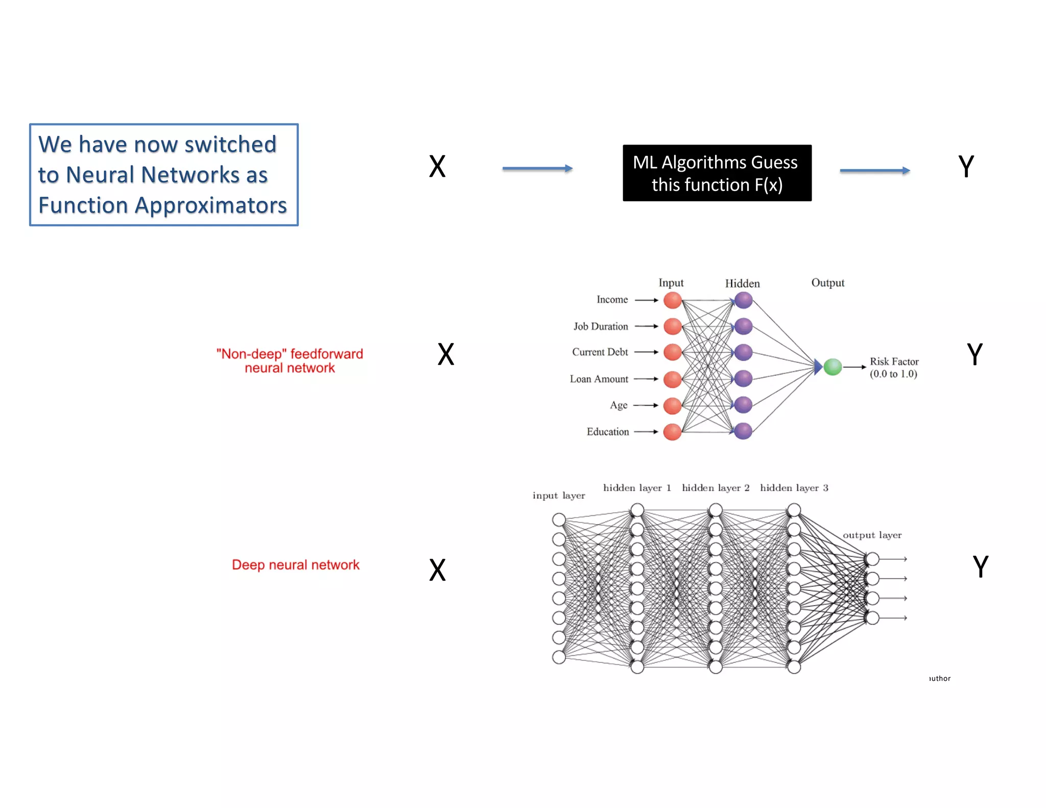 Ikhlaq Sidhu, content author
X Y
X Y
X YML Algorithms Guess
this function F(x)
We have now switched
to Neural Networks as
Function Approximators
 