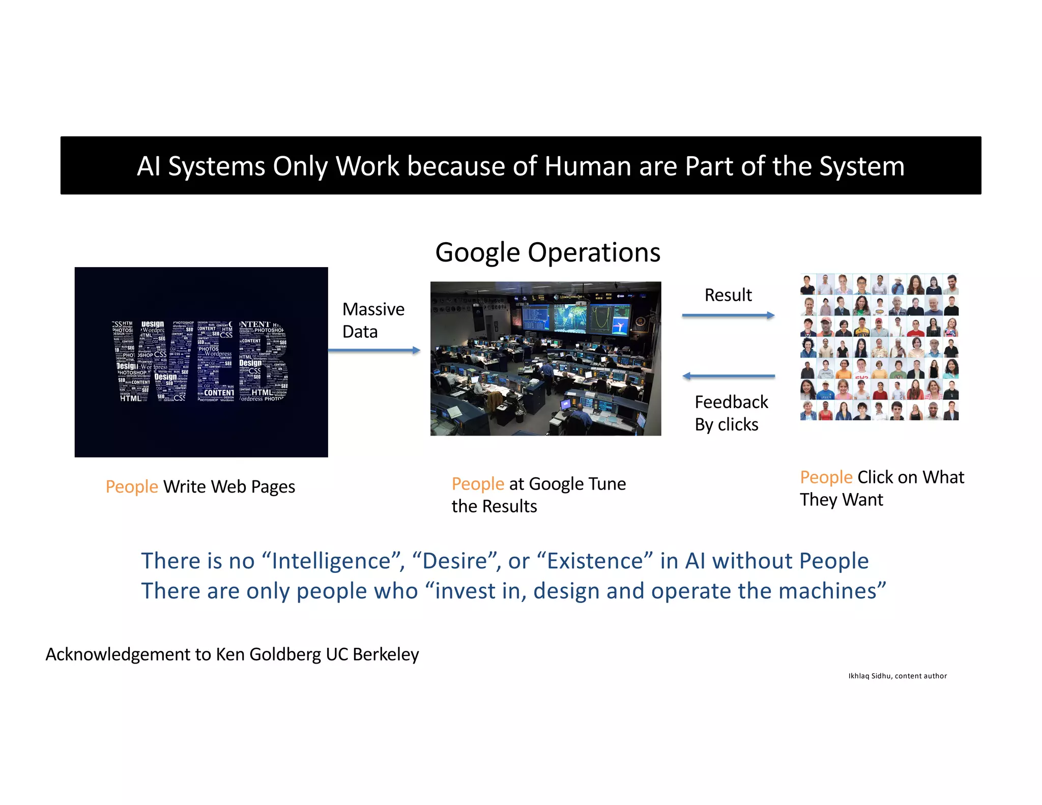 Ikhlaq Sidhu, content author
Acknowledgement to Ken Goldberg UC Berkeley
AI Systems Only Work because of Human are Part of the System
Google Operations
People Write Web Pages People at Google Tune
the Results
People Click on What
They Want
Result
Feedback
By clicks
Massive
Data
There is no “Intelligence”, “Desire”, or “Existence” in AI without People
There are only people who “invest in, design and operate the machines”
 