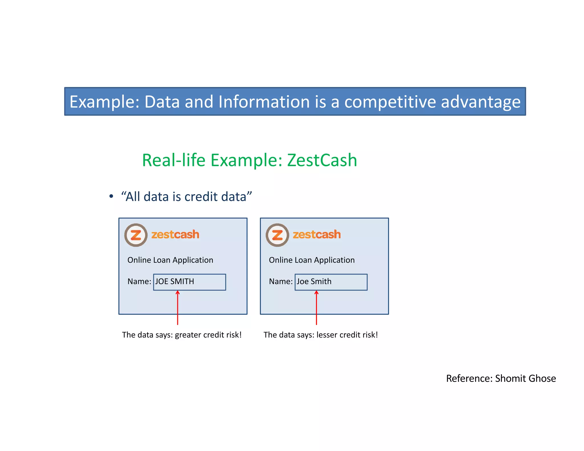 Ikhlaq Sidhu, content author
Real-life Example: ZestCash
• “All data is credit data”
Online Loan Application
Name: JOE SMITH
Online Loan Application
Name: Joe Smith
The data says: greater credit risk! The data says: lesser credit risk!
Reference: Shomit Ghose
Example: Data and Information is a competitive advantage
 