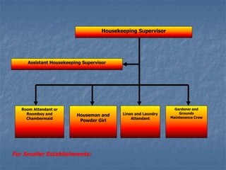Housekeeping Supervisor
Assistant Housekeeping Supervisor
Room Attendant or
Roomboy and
Chambermaid
Houseman and
Powder Girl
Linen and Laundry
Attendant
Gardener and
Grounds
Maintenance Crew
For Smaller Establishments:
 