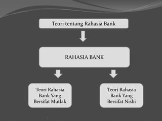 .
Teori tentang Rahasia Bank
Teori Rahasia
Bank Yang
Bersifat Mutlak
RAHASIA BANK
Teori Rahasia
Bank Yang
Bersifat Nisbi
 