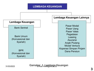 31/03/2023 E-mail: kholil@uns.ac.id
Lembaga Keuangan Lainnya
LEMBAGA KEUANGAN
Lembaga Keuangan
Bank Sentral
Bank Umum
(Konvesional dan
Syariah)
BPR
(Konvesional dan
Syariah)
Pasar Modal
Pasar Uang
Pasar Valas
Pegadaian
Leasing
Asuransi
Anjak Piutang
Modal Ventura
Koperasi Simpan Pinjam
Dana Pensiun
Gamabar 1. Lembaga Keuangan
3
 
