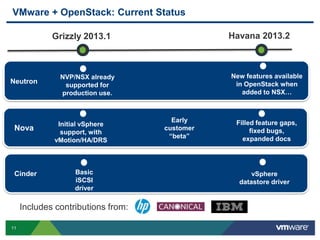 VMware + OpenStack: Current Status
Havana 2013.2

Grizzly 2013.1

Neutron

Nova

Cinder

Initial vSphere
support, with
vMotion/HA/DRS

Basic
iSCSI
driver

Includes contributions from:
11

New features available
in OpenStack when
added to NSX…

NVP/NSX already
supported for
production use.

Early
customer
“beta”

Filled feature gaps,
fixed bugs,
expanded docs

vSphere
datastore driver

 