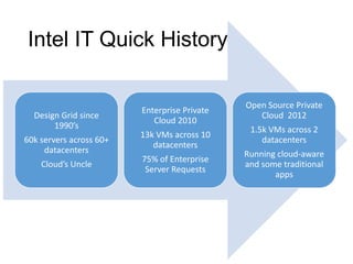 Intel IT Quick History

Design Grid since
1990’s
60k servers across 60+
datacenters
Cloud’s Uncle

Enterprise Private
Cloud 2010
13k VMs across 10
datacenters
75% of Enterprise
Server Requests

Open Source Private
Cloud 2012
1.5k VMs across 2
datacenters
Running cloud-aware
and some traditional
apps

 