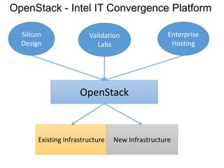 OpenStack - Intel IT Convergence Platform
Silicon
Design

Validation
Labs

Enterprise
Hosting

OpenStack

Existing Infrastructure

New Infrastructure

 