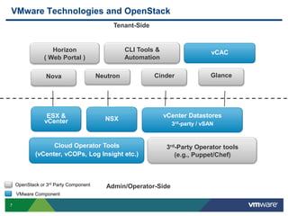 VMware Technologies and OpenStack
Tenant-Side

CLI Tools &
Automation

Horizon
( Web Portal )
Nova

ESX &
vCenter

Neutron

NSX

Cloud Operator Tools
(vCenter, vCOPs, Log Insight etc.)

OpenStack or 3rd Party Component
VMware Component
7

vCAC

Cinder

Glance

vCenter Datastores
3rd-party / vSAN

3rd-Party Operator tools
(e.g., Puppet/Chef)

Admin/Operator-Side

 