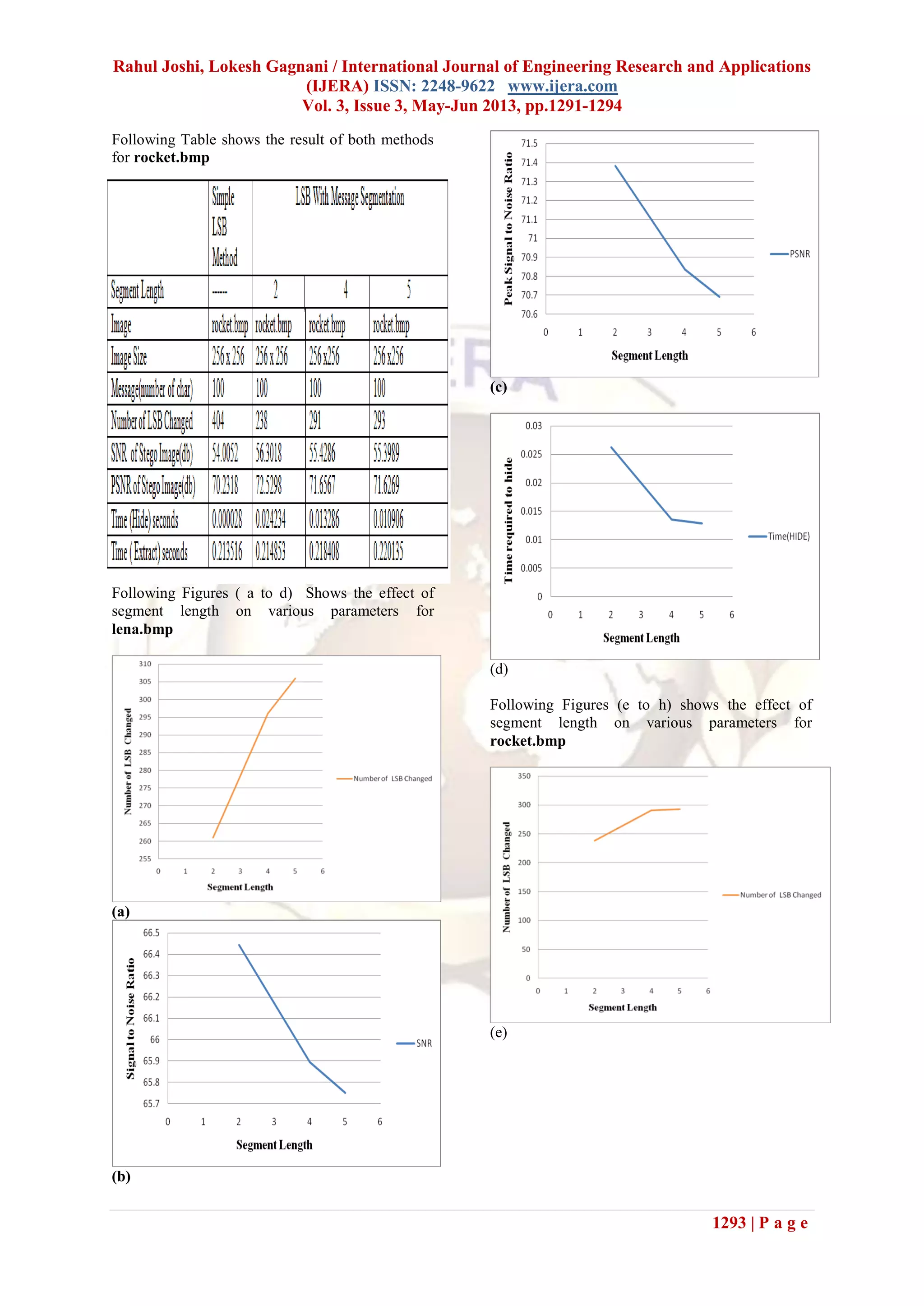 Rahul Joshi, Lokesh Gagnani / International Journal of Engineering Research and Applications
(IJERA) ISSN: 2248-9622 www.ijera.com
Vol. 3, Issue 3, May-Jun 2013, pp.1291-1294
1293 | P a g e
Following Table shows the result of both methods
for rocket.bmp
Following Figures ( a to d) Shows the effect of
segment length on various parameters for
lena.bmp
(a)
(b)
(c)
(d)
Following Figures (e to h) shows the effect of
segment length on various parameters for
rocket.bmp
(e)
 