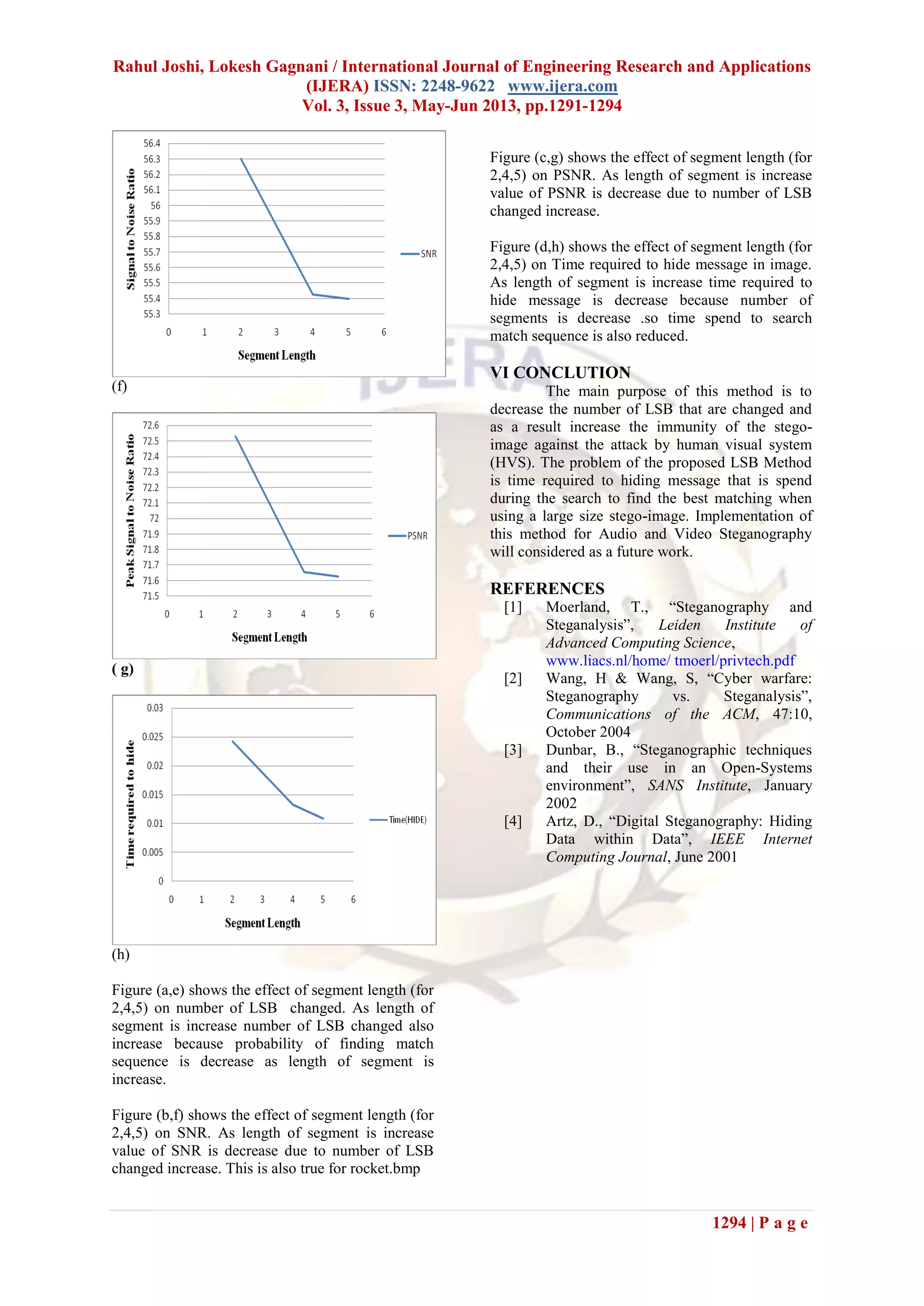 Rahul Joshi, Lokesh Gagnani / International Journal of Engineering Research and Applications
(IJERA) ISSN: 2248-9622 www.ijera.com
Vol. 3, Issue 3, May-Jun 2013, pp.1291-1294
1294 | P a g e
(f)
( g)
(h)
Figure (a,e) shows the effect of segment length (for
2,4,5) on number of LSB changed. As length of
segment is increase number of LSB changed also
increase because probability of finding match
sequence is decrease as length of segment is
increase.
Figure (b,f) shows the effect of segment length (for
2,4,5) on SNR. As length of segment is increase
value of SNR is decrease due to number of LSB
changed increase. This is also true for rocket.bmp
Figure (c,g) shows the effect of segment length (for
2,4,5) on PSNR. As length of segment is increase
value of PSNR is decrease due to number of LSB
changed increase.
Figure (d,h) shows the effect of segment length (for
2,4,5) on Time required to hide message in image.
As length of segment is increase time required to
hide message is decrease because number of
segments is decrease .so time spend to search
match sequence is also reduced.
VI CONCLUTION
The main purpose of this method is to
decrease the number of LSB that are changed and
as a result increase the immunity of the stego-
image against the attack by human visual system
(HVS). The problem of the proposed LSB Method
is time required to hiding message that is spend
during the search to find the best matching when
using a large size stego-image. Implementation of
this method for Audio and Video Steganography
will considered as a future work.
REFERENCES
[1] Moerland, T., “Steganography and
Steganalysis”, Leiden Institute of
Advanced Computing Science,
www.liacs.nl/home/ tmoerl/privtech.pdf
[2] Wang, H & Wang, S, “Cyber warfare:
Steganography vs. Steganalysis”,
Communications of the ACM, 47:10,
October 2004
[3] Dunbar, B., “Steganographic techniques
and their use in an Open-Systems
environment”, SANS Institute, January
2002
[4] Artz, D., “Digital Steganography: Hiding
Data within Data”, IEEE Internet
Computing Journal, June 2001
 