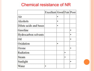 Chemical resistance of NR
 