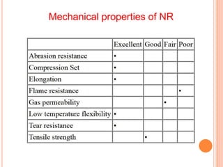 Mechanical properties of NR
 