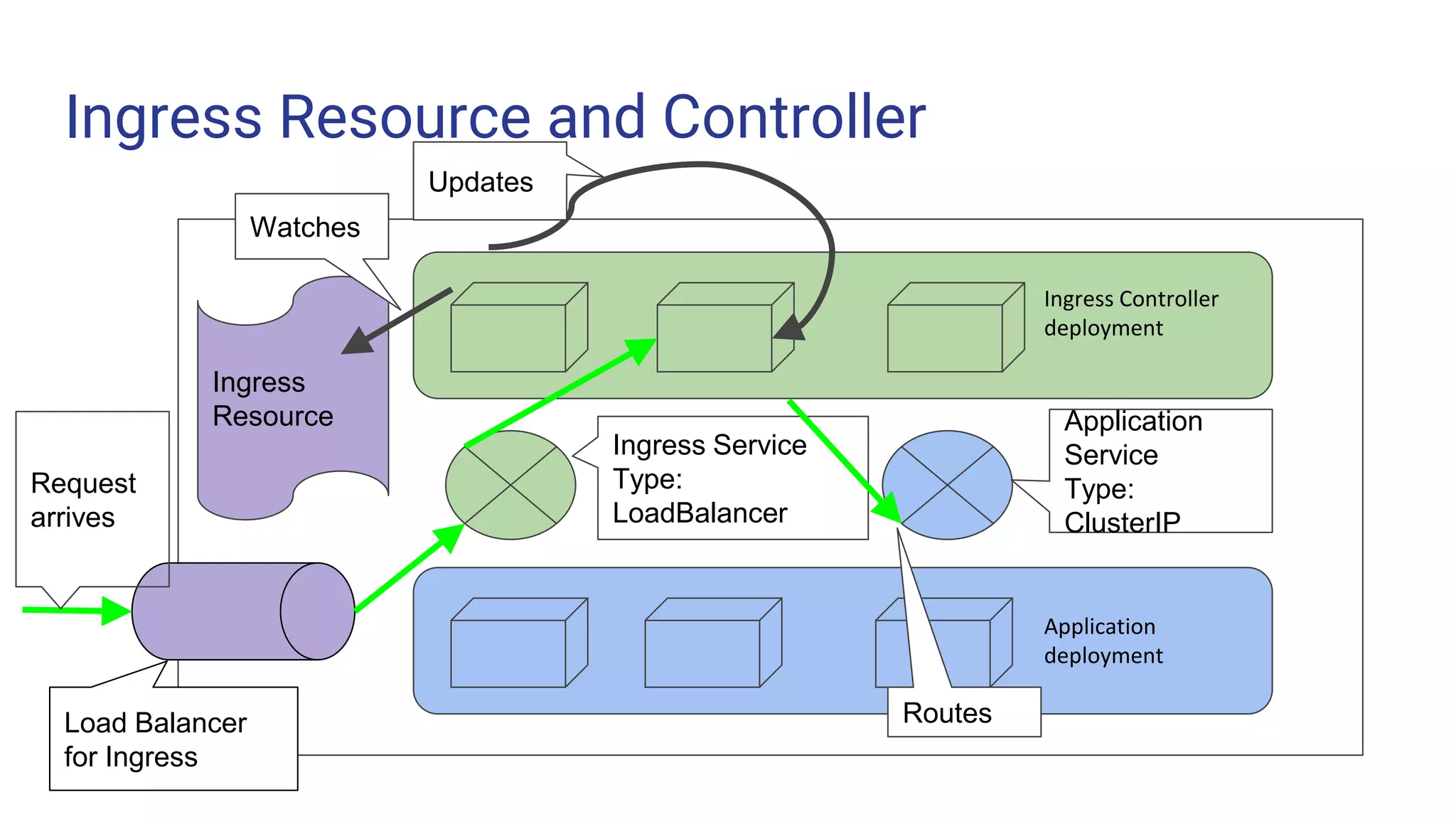 Ingress Resource and Controller
Ingress Controller
deployment
Application
deployment
Ingress Service
Type:
LoadBalancer
Application
Service
Type:
ClusterIP
Load Balancer
for Ingress
Ingress
Resource
Watches
Updates
Routes
Request
arrives
 