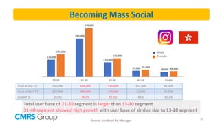 10
Male
Female
Total at Sep ‘17 300,000 660,000 250,000 102,000 82,000
Total at Mar ‘17 250,000 490,000 170,000 62,000 45,000
Growth % 20.0% 34.7% 47.1% 64.5 82.2%
Total user base of 21-30 segment is larger than 13-20 segment
31-40 segment showed high growth with user base of similar size to 13-20 segment
Source: Facebook Ad Manager
Becoming Mass Social
 