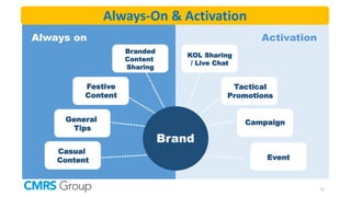 CMRS Digital Solutions Limited reserves all rights on all the information contained in this
document 13
Always on Activation
Casual
Content
General
Tips
Festive
Content
Branded
Content
Sharing
Event
Campaign
Tactical
Promotions
KOL Sharing
/ Live Chat
Brand
Always-On & Activation
13
 