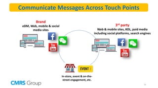 Brand
eDM, Web, mobile & social
media sites
In-store, event & on-the-
street engagement, etc.
3rd party
Web & mobile sites, KOL, paid media
including social platforms, search engines
Communicate Messages Across Touch Points
19
 