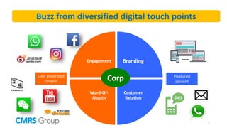 Engagement Branding
Customer
Relation
Word-Of-
Mouth
User generated
content
Produced
content
Corp
Buzz from diversified digital touch points
5
 
