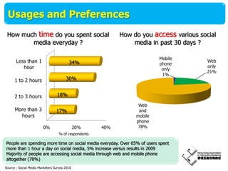 Have used social media in the past 6 months </li></ul>Source : Social Media Marketers Survey 2010 <br />