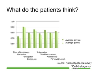 What do the patients think?
Over all impression
Reception
Participation
Confidence
Information
Would recommend
Accessibility
Perceived benefit
Average private
Average public
Source: National patients survey
 