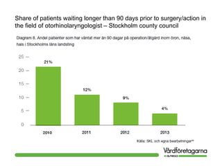 Share of patients waiting longer than 90 days prior to surgery/action in
the field of otorhinolaryngologist – Stockholm county council
 