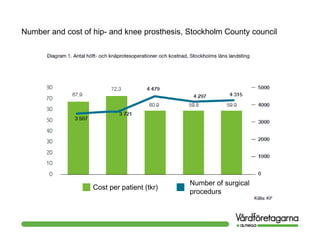 Number and cost of hip- and knee prosthesis, Stockholm County council
Cost per patient (tkr)
Number of surgical
procedurs
 