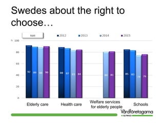 Swedes about the right to
choose…
Elderly care Health care
Welfare services
for elderly people
Schools
 