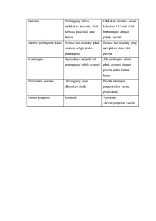 Investasi Penanggung bebas
melakukan investasi, tidak
terbatas pada halal atau
haram
Dilakukan investasi sesuai
ketentuan UU serta tidak
bertentangan dengan
prinsip syariah
Sumber pembayaran klaim Berasal dari rekening pihak
asuransi sebgai resiko
penanggung
Berasal dari rekening yang
merupakan dana milik
peserta
Keuntungan Sepenuhnya menjadi hal
penanggung/ pihak asuransi
Ada pembagian antara
pihak asuransi dengan
peserta dalam bentuk
bonus
Pembatalan asuransi Tertanggung akan
dikenakan denda
Peserta mendapat
pengembalian secara
proposional.
Dewan pengawas komisaris -komisaris
-dewan pengawas syariah
 