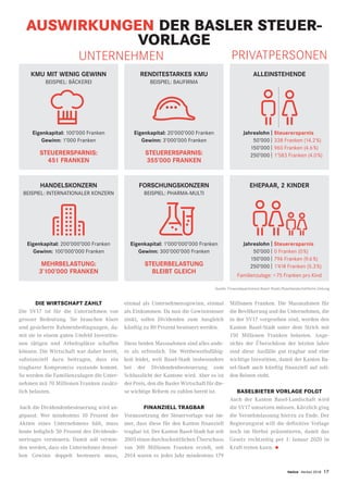 twice Herbst 2018 17
DIE WIRTSCHAFT ZAHLT
Die SV17 ist für die Unternehmen von
grosser Bedeutung. Sie brauchen klare
und gesicherte Rahmenbedingungen, da-
mit sie in einem guten Umfeld Investitio-
nen tätigen und Arbeitsplätze schaffen
können. Die Wirtschaft war daher bereit,
substanziell dazu beitragen, dass ein
tragbarer Kompromiss zustande kommt.
So werden die Familienzulagen die Unter-
nehmen mit 70 Millionen Franken zusätz-
lich belasten.
Auch die Dividendenbesteuerung wird an-
gepasst. Wer mindestens 10 Prozent der
Aktien eines Unternehmens hält, muss
heute lediglich 50 Prozent des Dividende-
nertrages versteuern. Damit soll vermie-
den werden, dass ein Unternehmer densel-
ben Gewinn doppelt besteuern muss,
einmal als Unternehmensgewinn, einmal
als Einkommen. Da nun die Gewinnsteuer
sinkt, sollen Dividenden zum Ausgleich
künftig zu 80 Prozent besteuert werden.
Diese beiden Massnahmen sind alles ande-
re als erfreulich. Die Wettbewerbsfähig-
keit leidet, weil Basel-Stadt insbesondere
bei der Dividendenbesteuerung zum
Schlusslicht der Kantone wird. Aber es ist
der Preis, den die Basler Wirtschaft für die-
se wichtige Reform zu zahlen bereit ist.
FINANZIELL TRAGBAR
Voraussetzung der Steuervorlage war im-
mer, dass diese für den Kanton finanziell
tragbar ist. Der Kanton Basel-Stadt hat seit
2005 einen durchschnittlichen Überschuss
von 300 Millionen Franken erzielt, seit
2014 waren es jedes Jahr mindestens 179
Millionen Franken. Die Massnahmen für
die Bevölkerung und die Unternehmen, die
in der SV17 vorgesehen sind, werden den
Kanton Basel-Stadt unter dem Strich mit
150 Millionen Franken belasten. Ange-
sichts der Überschüsse der letzten Jahre
sind diese Ausfälle gut tragbar und eine
wichtige Investition, damit der Kanton Ba-
sel-Stadt auch künftig finanziell auf soli-
den Beinen steht.
BASELBIETER VORLAGE FOLGT
Auch der Kanton Basel-Landschaft wird
die SV17 umsetzen müssen. Kürzlich ging
die Vernehmlassung hierzu zu Ende. Der
Regierungsrat will die definitive Vorlage
noch im Herbst präsentieren, damit das
Gesetz rechtzeitig per 1. Januar 2020 in
Kraft treten kann. •
KMU MIT WENIG GEWINN
BEISPIEL: BÄCKEREI
RENDITESTARKES KMU
BEISPIEL: BAUFIRMA
ALLEINSTEHENDE
UNTERNEHMEN PRIVATPERSONEN
Eigenkapital: 100’000 Franken
Gewinn: 1’000 Franken
STEUERERSPARNIS:
451 FRANKEN
Eigenkapital: 20’000’000 Franken
Gewinn: 3’000’000 Franken
STEUERERSPARNIS:
355’000 FRANKEN
AUSWIRKUNGEN DER BASLER STEUER-
VORLAGE
HANDELSKONZERN
BEISPIEL: INTERNATIONALER KONZERN
FORSCHUNGSKONZERN
BEISPIEL: PHARMA-MULTI
EHEPAAR, 2 KINDER
Eigenkapital: 200’000’000 Franken
Gewinn: 100’000’000 Franken
MEHRBELASTUNG:
3’100’000 FRANKEN
Eigenkapital: 1’000’000’000 Franken
Gewinn: 300’000’000 Franken
STEUERBELASTUNG
BLEIBT GLEICH
Quelle: Finanzdepartement Basel-Stadt/Basellandschaftliche Zeitung
Jahreslohn |
	50’000 |
	150’000 |
	250’000 |
Steuerersparnis
0 Franken (0 %)
796 Franken (9.6 %)
1’418 Franken (5.3 %)
Familienzulage: + 75 Franken pro Kind
Jahreslohn |
	50’000 |
	150’000 |
	250’000 |
Steuerersparnis
338 Franken (14.2 %)
960 Franken (4.6 %)
1’583 Franken (4.0 %)
 