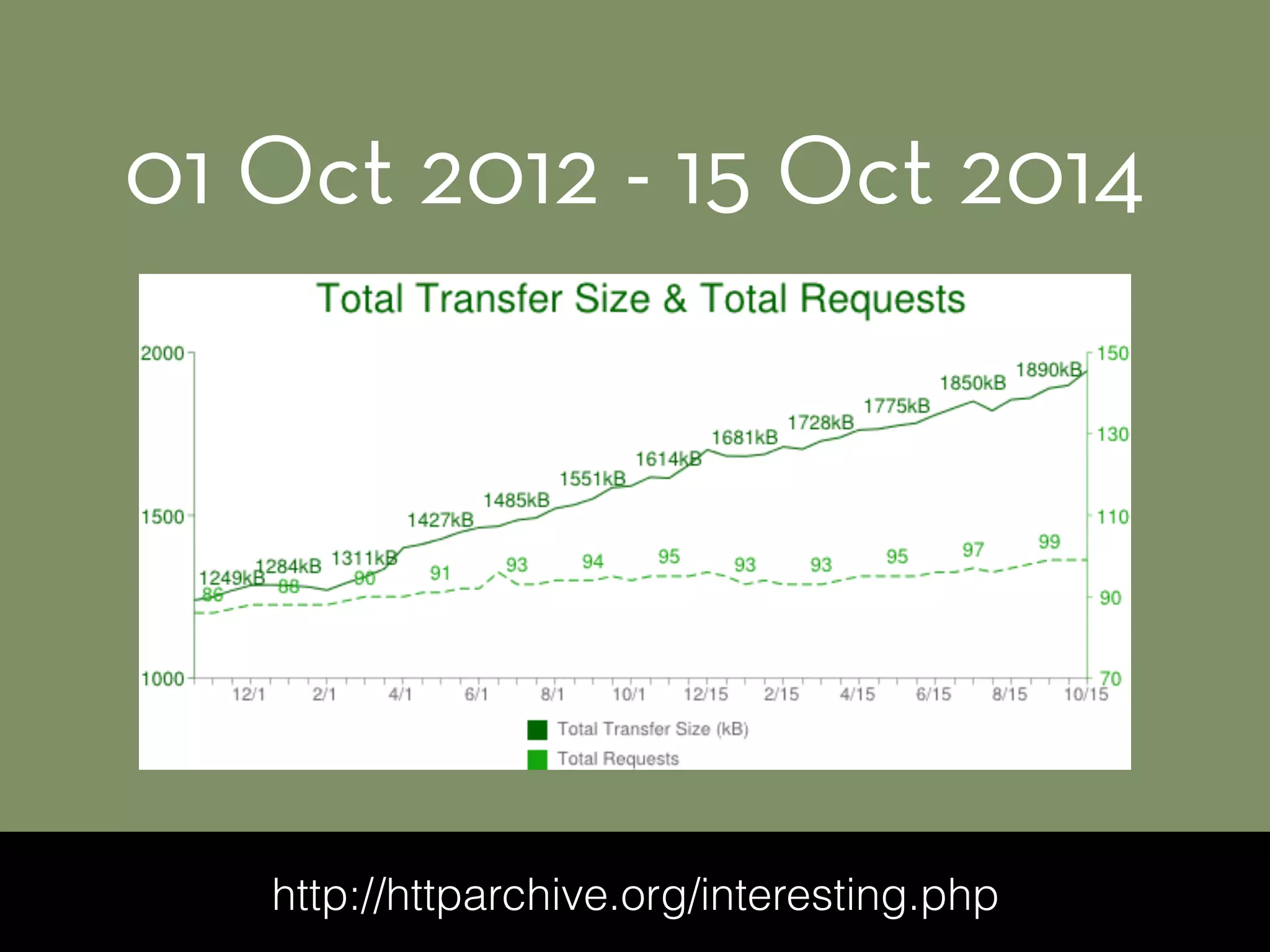 01 Oct 2012 - 15 Oct 2014
http://httparchive.org/interesting.php
 