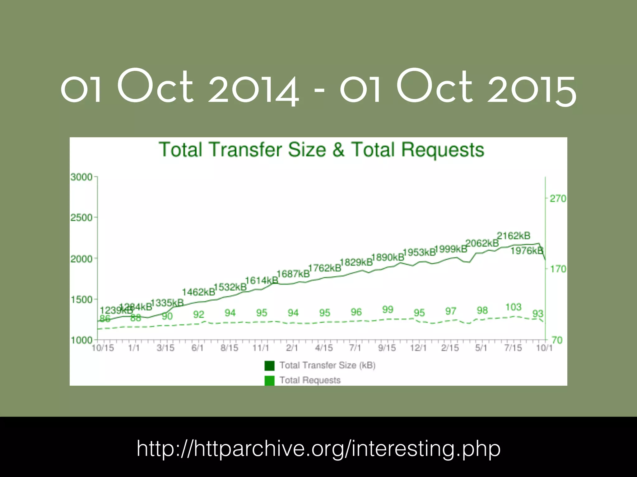http://httparchive.org/interesting.php
01 Oct 2014 - 01 Oct 2015
 