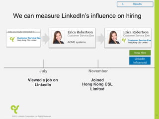 November
Erica Robertson
Joined
New Hire
Hong Kong CSL
Limited
We can measure LinkedIn’s influence on hiring
Erica Robertson
ACME systems
3. Results
Jobs you maybe interested in
July
Viewed a job on
LinkedIn
LinkedIn
Influenced
Hong Kong CSL Limited
Customer Service Exe
Customer Service Exe Customer Service Exe
©2012 LinkedIn Corporation. All Rights Reserved.
14
Hong Kong CSL Limited
Customer Service Exe
 