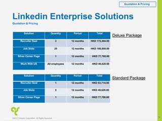 Linkedin Enterprise Solutions
Quotation & Pricing
Quotation & Pricing
©2012 LinkedIn Corporation. All Rights Reserved.
24
Solution Quantity Period Total
Recruiter Seat 3 12 months HKD 172,494.00
Job Slots 25 12 months HKD 188,800.00
Silver Career Page 1 12 months HKD 77,700.00
Work With US All employees 12 months HKD 46,620.00
Solution Quantity Period Total
Recruiter Seat 1 12 months HKD 63,714.00
Job Slots 5 12 months HKD 46,620.00
Silver Career Page 1 12 months HKD 77,700.00
Deluxe Package
Standard Package
 