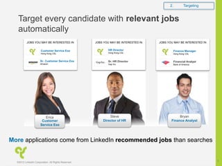 Financial Analyst
Bank of America
Sr. HR Director
Gap Inc.Amazon
Sr.
Hong Kong CSL
HR Director
Hong Kong CSL
Finance Manager
Customer Service Exe
Bryan
Finance Analyst
Erica Steve
Director of HRCustomer
Service Exe
Hong Kong CSL
Customer Service Exe
JOBS YOU MAY BE INTERESTED INJOBS YOU MAY BE INTERESTED IN JOBS YOU MAY BE INTERESTED IN
Target every candidate with relevant jobs
automatically
More applications come from LinkedIn recommended jobs than searches
2. Targeting
©2012 LinkedIn Corporation. All Rights Reserved.
5
 