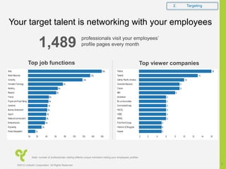 Your target talent is networking with your employees
Note: number of professionals visiting reflects unique members visiting your employees profiles
1,489 professionals visit your employees’
profile pages every month
Top job functions Top viewer companies
2. Targeting
©2012 LinkedIn Corporation. All Rights Reserved.
9
 