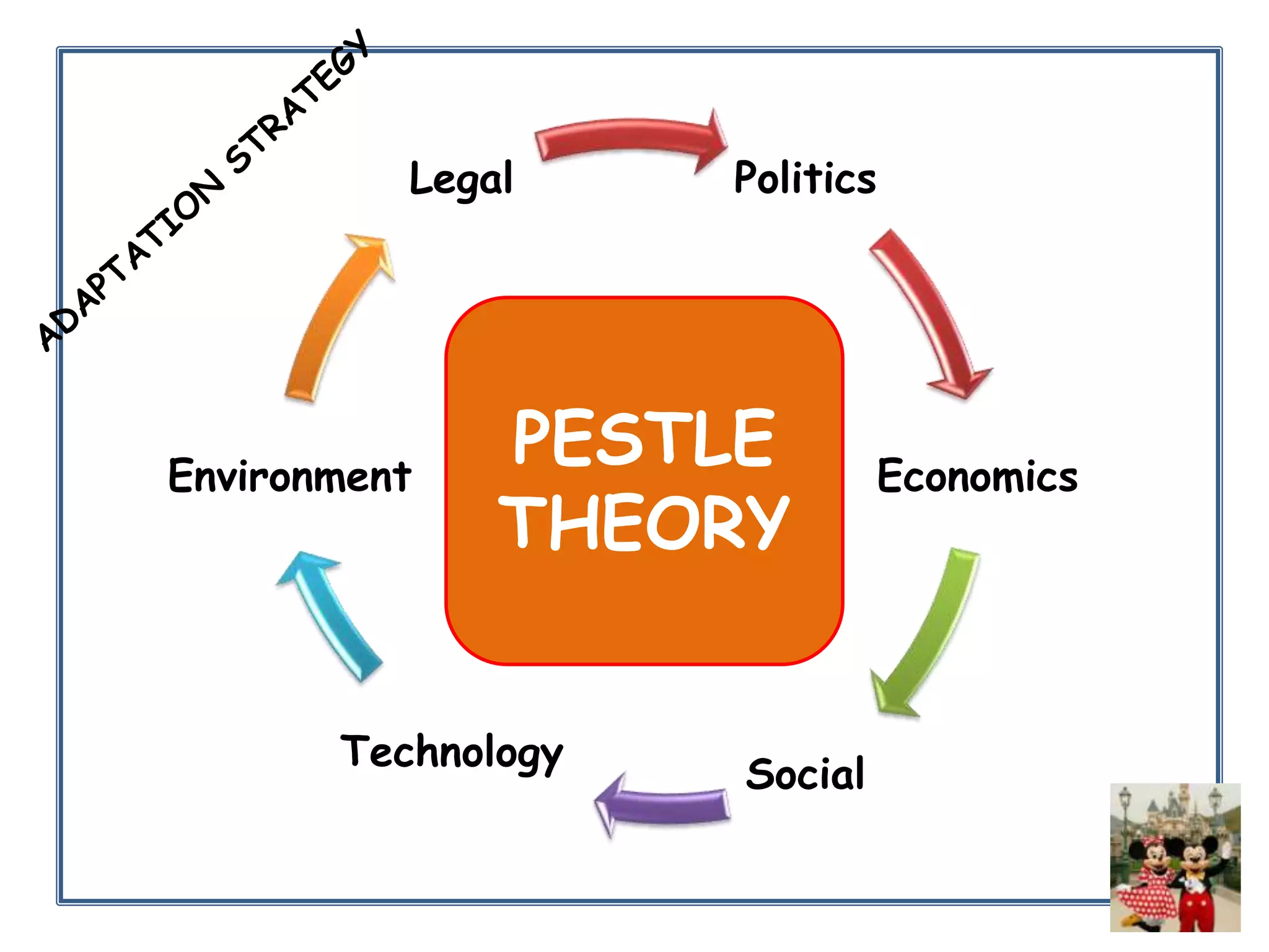 Legal

Environment

Politics

PESTLE
THEORY

Technology

Social

Economics

 