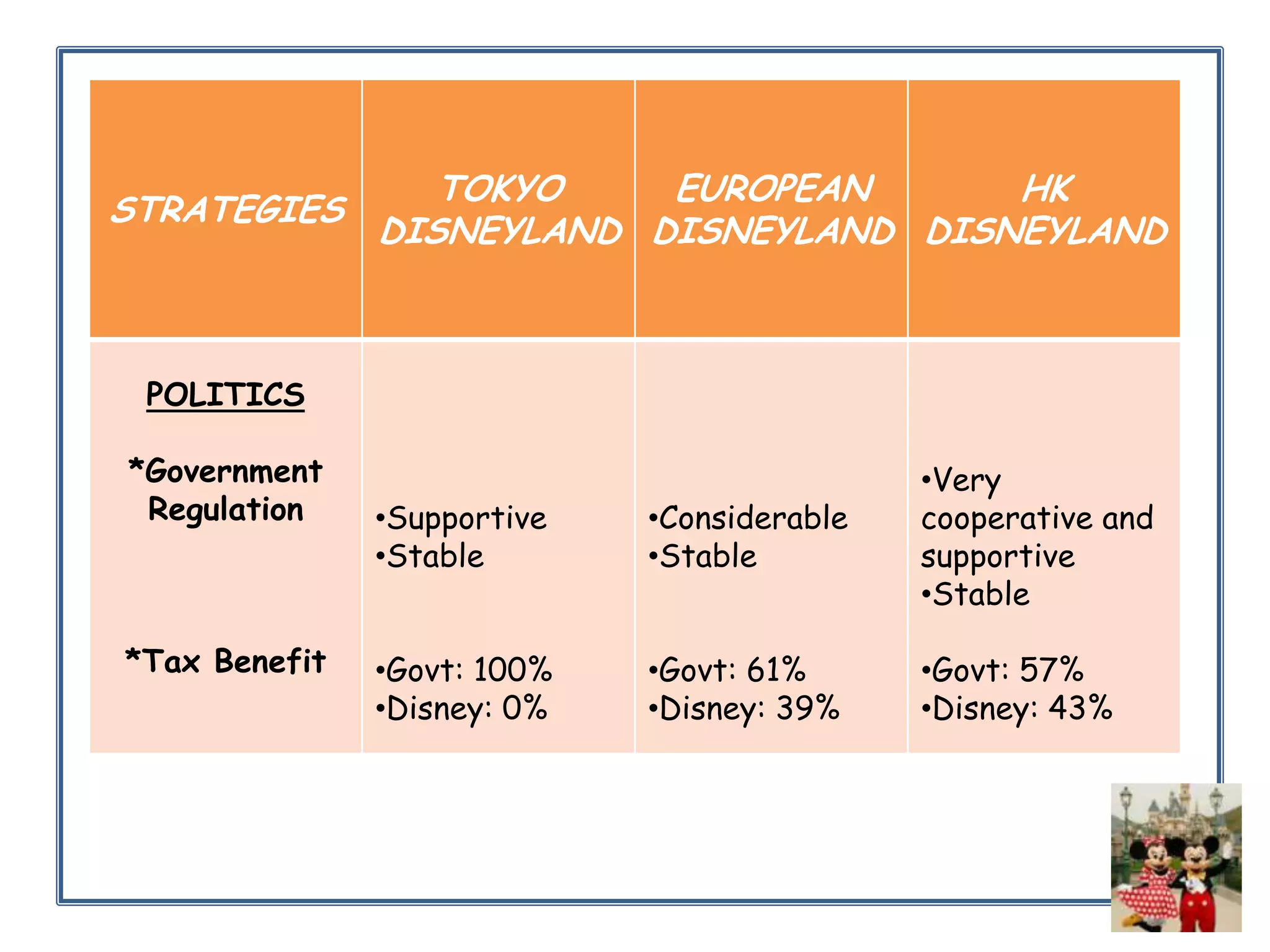 STRATEGIES

TOKYO
EUROPEAN
HK
DISNEYLAND DISNEYLAND DISNEYLAND

POLITICS
*Government
Regulation

*Tax Benefit

•Supportive
•Stable

•Considerable
•Stable

•Very
cooperative and
supportive
•Stable

•Govt: 100%
•Disney: 0%

•Govt: 61%
•Disney: 39%

•Govt: 57%
•Disney: 43%

 