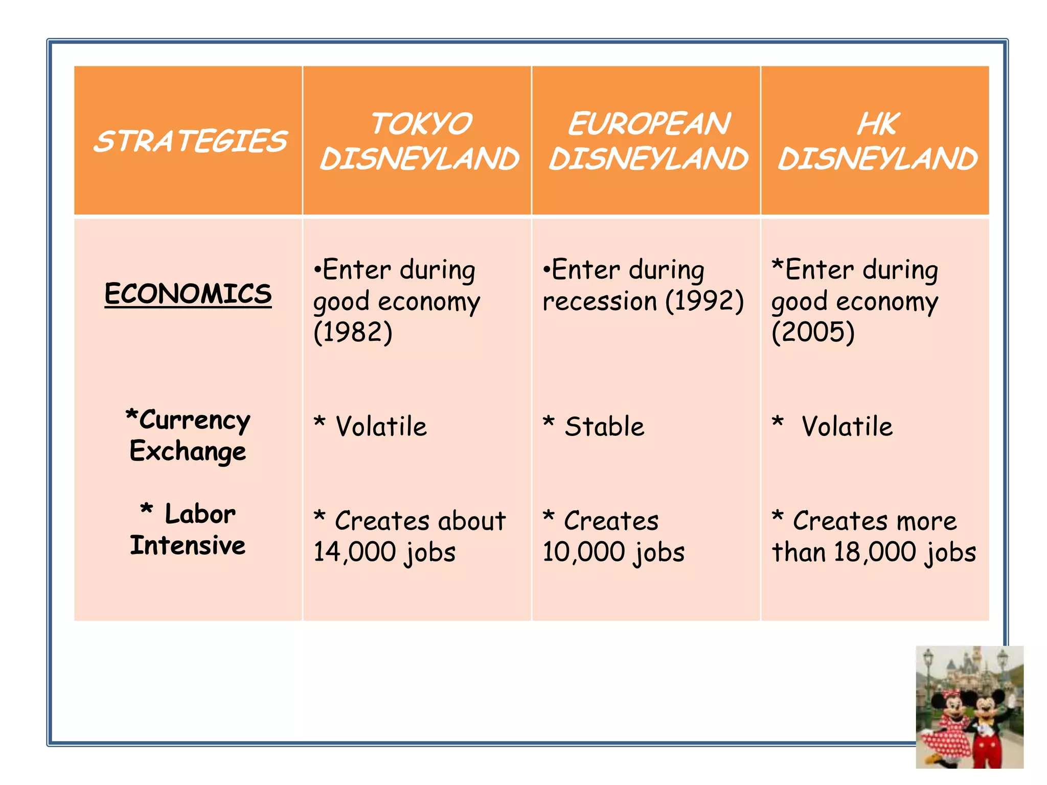 STRATEGIES

TOKYO
EUROPEAN
HK
DISNEYLAND DISNEYLAND DISNEYLAND
•Enter during
good economy
(1982)

•Enter during
recession (1992)

*Enter during
good economy
(2005)

*Currency
Exchange

* Volatile

* Stable

* Volatile

* Labor
Intensive

* Creates about
14,000 jobs

* Creates
10,000 jobs

* Creates more
than 18,000 jobs

ECONOMICS

 
