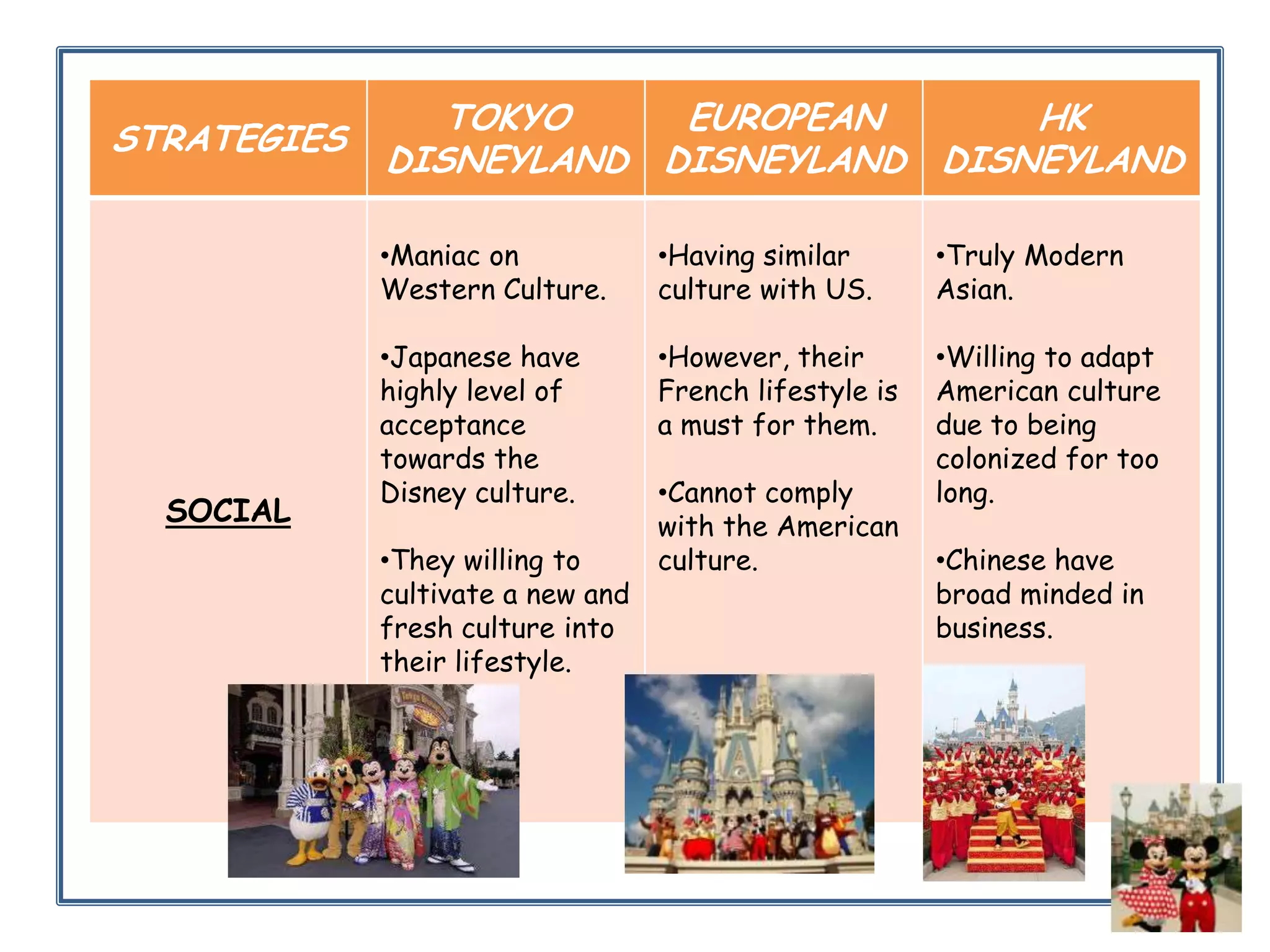 STRATEGIES

TOKYO
EUROPEAN
HK
DISNEYLAND DISNEYLAND DISNEYLAND
•Maniac on
Western Culture.

SOCIAL

•Having similar
culture with US.

•Truly Modern
Asian.

•Japanese have
highly level of
acceptance
towards the
Disney culture.

•However, their
French lifestyle is
a must for them.

•Willing to adapt
American culture
due to being
colonized for too
long.

•They willing to
cultivate a new and
fresh culture into
their lifestyle.

•Cannot comply
with the American
culture.

•Chinese have
broad minded in
business.

 