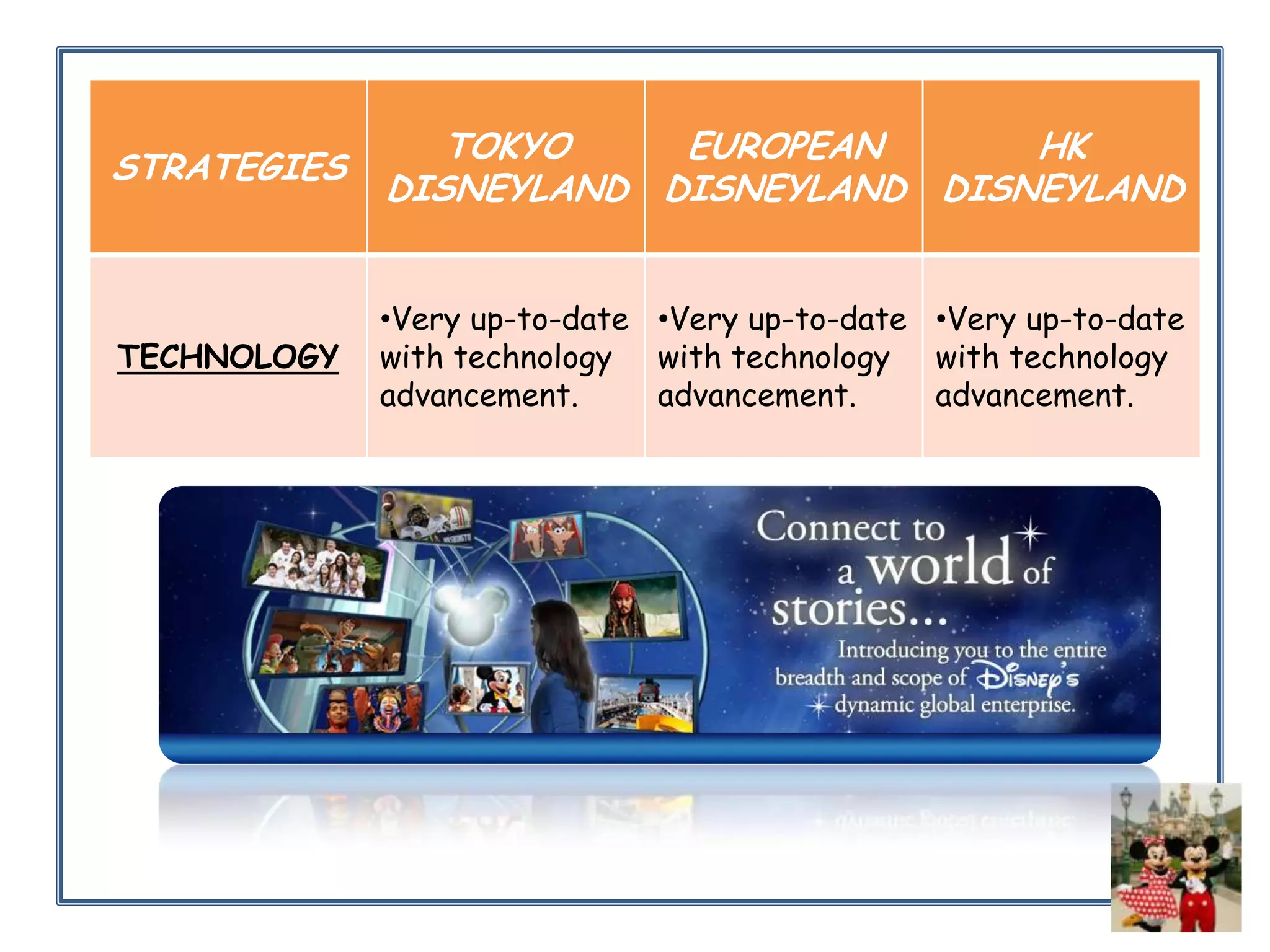 STRATEGIES

TOKYO
EUROPEAN
HK
DISNEYLAND DISNEYLAND DISNEYLAND

TECHNOLOGY

•Very up-to-date •Very up-to-date •Very up-to-date
with technology with technology with technology
advancement.
advancement.
advancement.

 